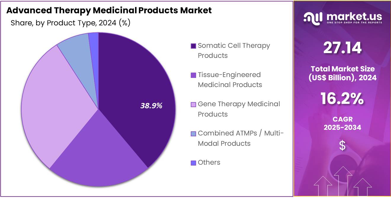 Advanced Therapy Medicinal Products Market Share