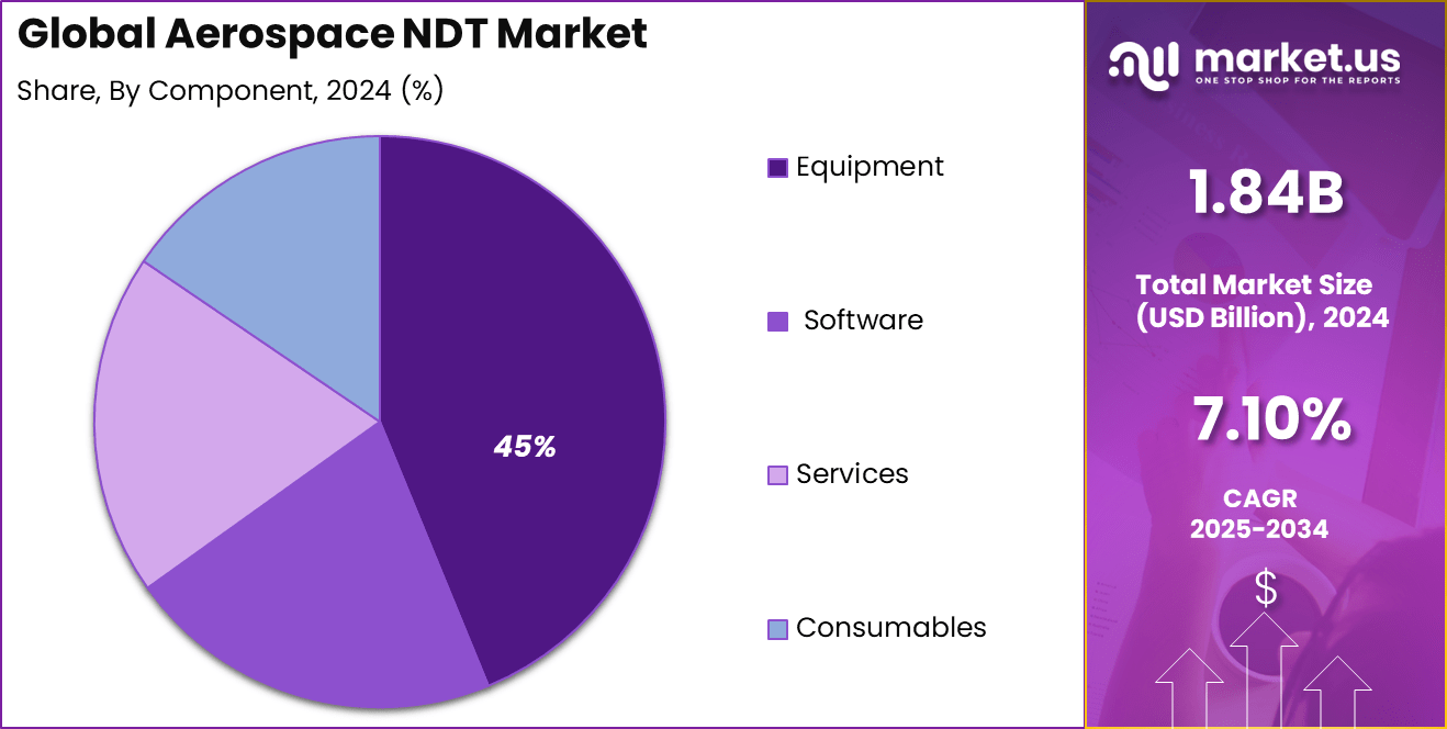 Aerospace NDT Market Share