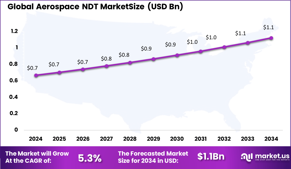 Aerospace NDT Market Size