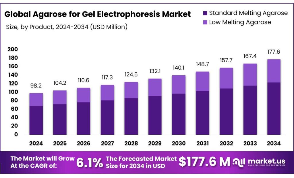 Agarose for Gel Electrophoresis Market
