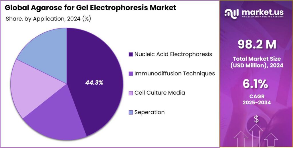 Agarose for Gel Electrophoresis Market Share