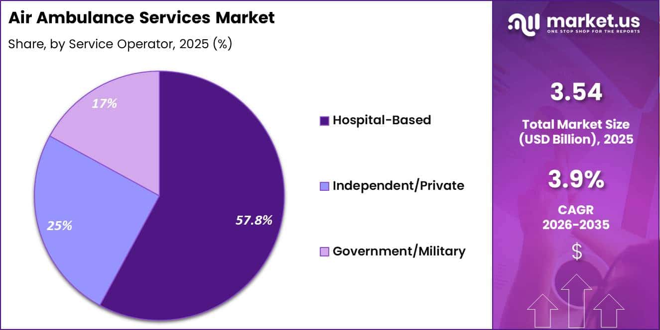 Air Ambulance Services Market Share