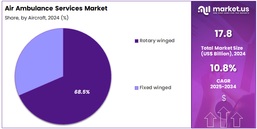 Air Ambulance Services Market Share