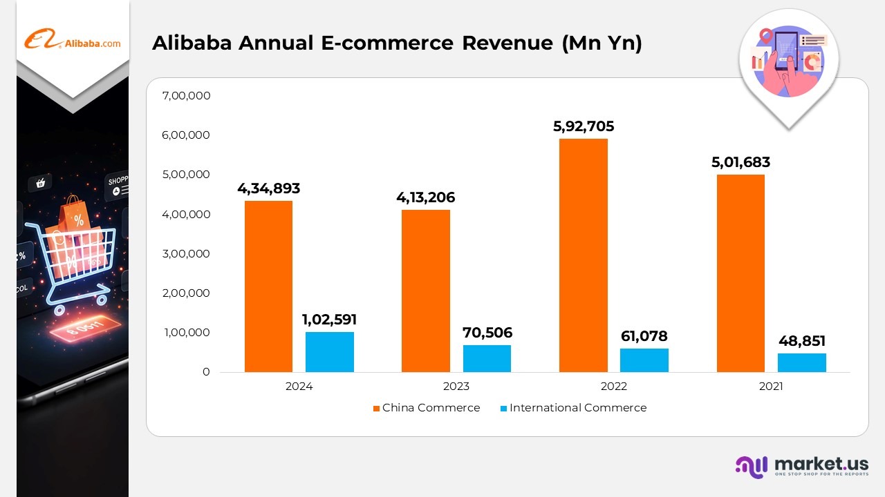 Alibaba Annual E-Commerce Revenue