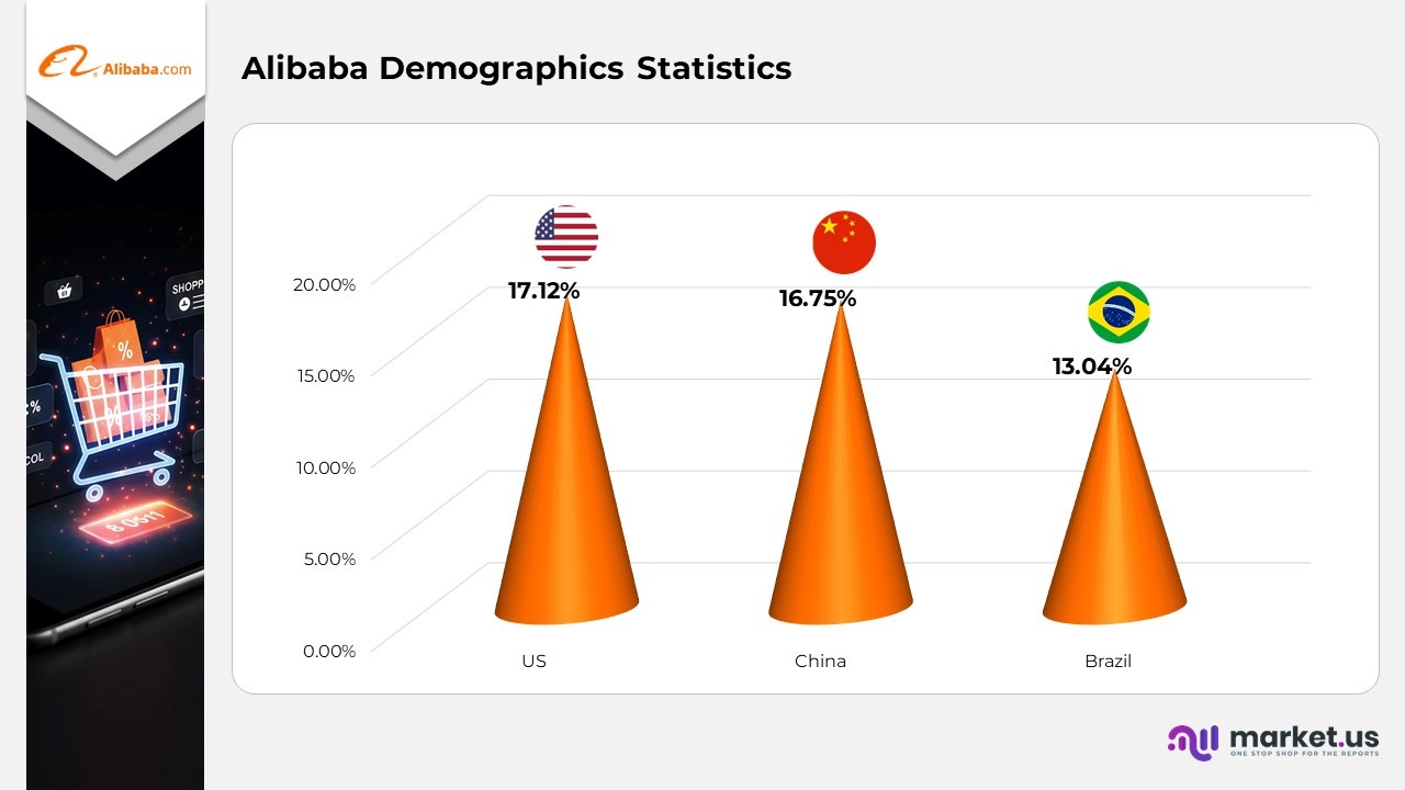 Alibaba Demographics Statistics
