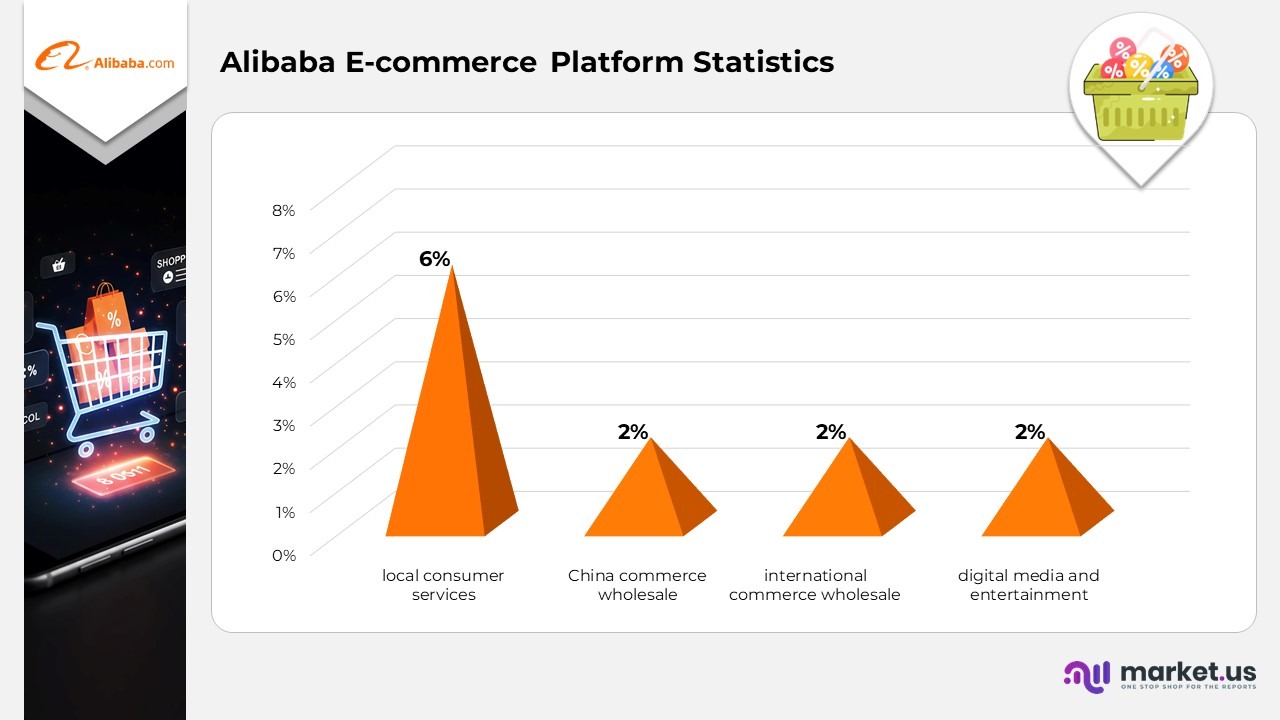 Alibaba E-commerce Platform Statistics