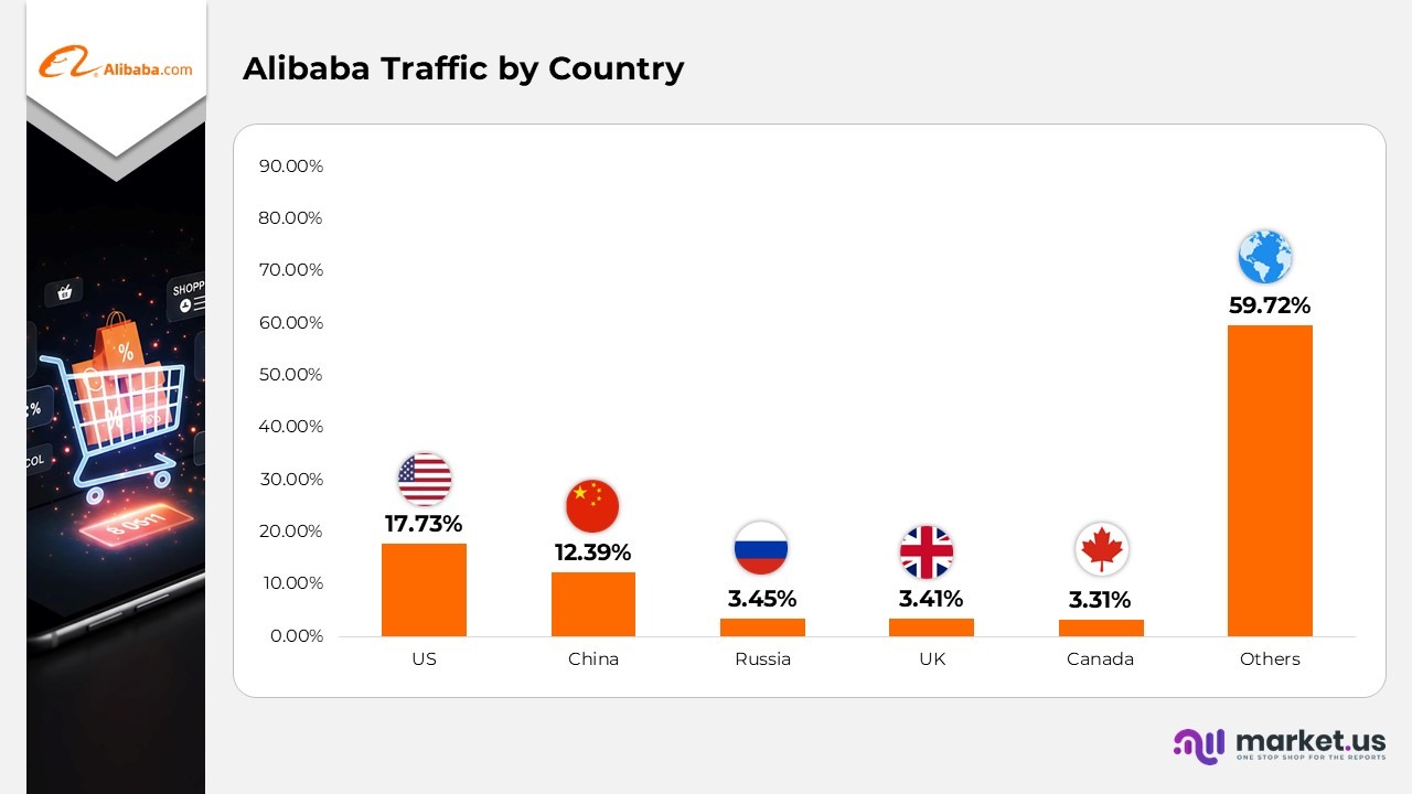 Alibaba Traffic by Country