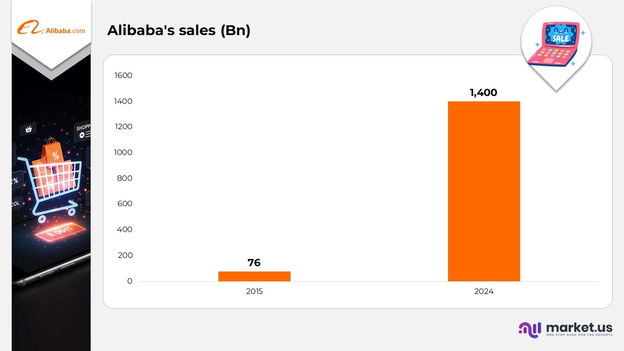 Alibaba's Sales