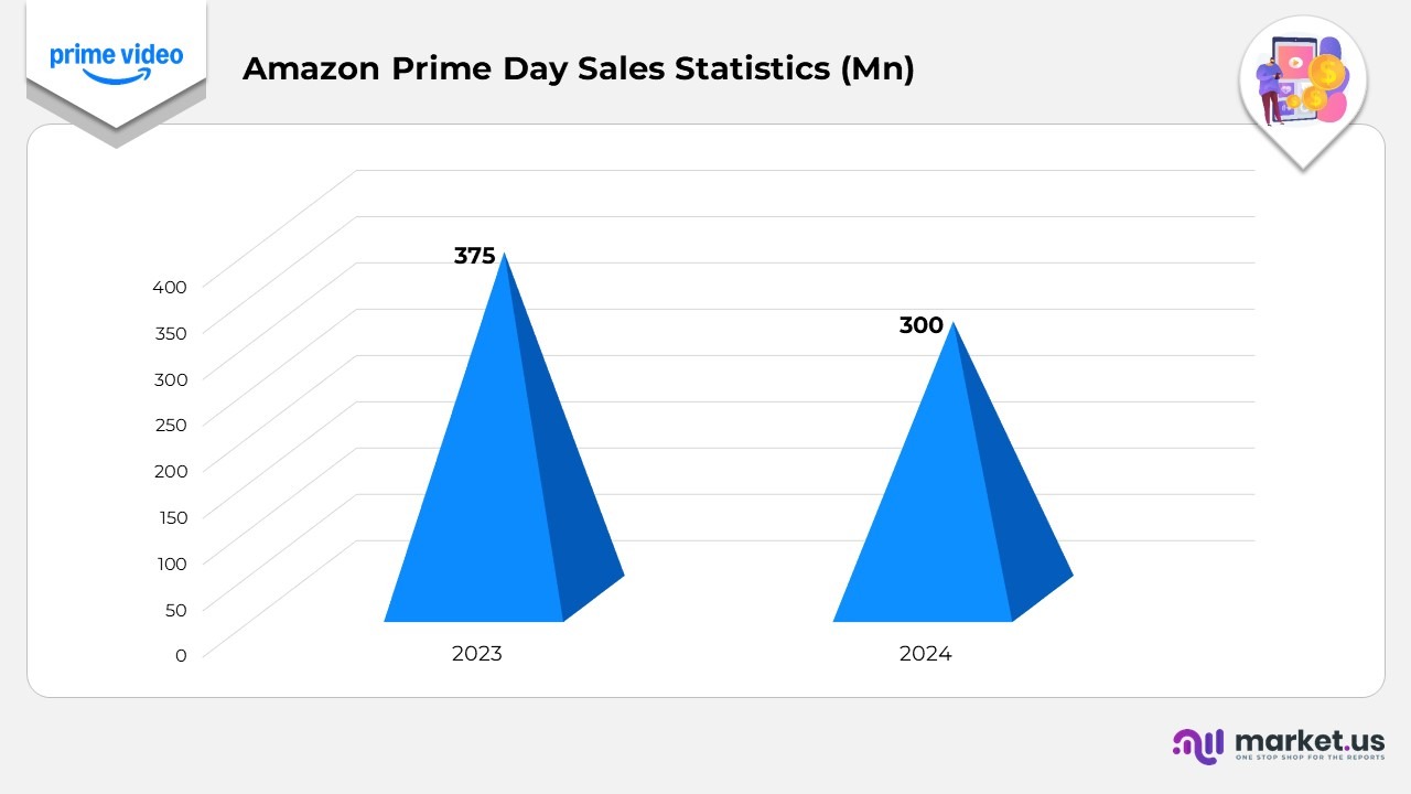 Amazon Prime Day Sales Statistics