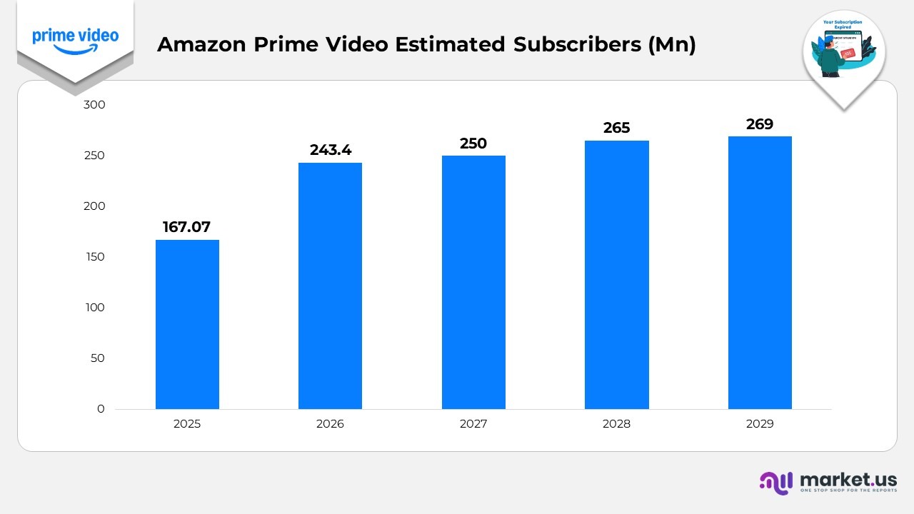 Amazon Prime Video Estimated Subscribers