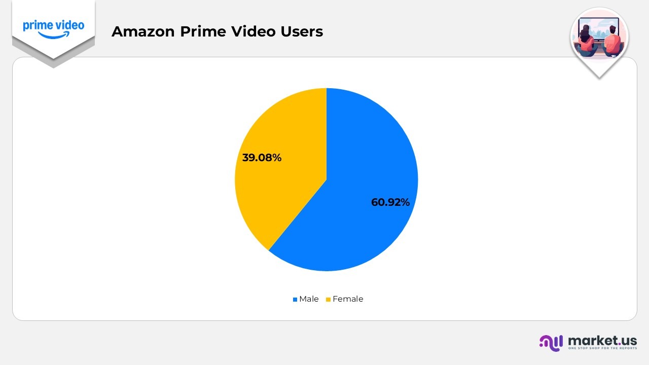 Amazon Prime Video Users