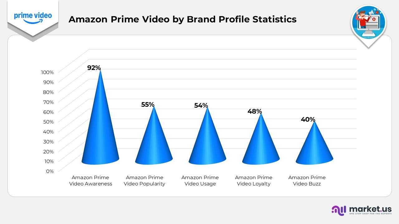 Amazon Prime Video by Brand Profile Statistics