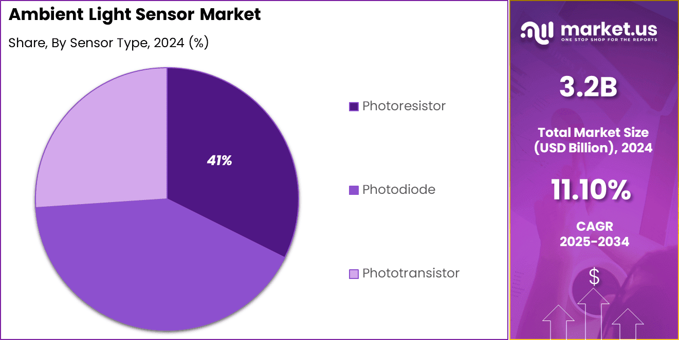Ambient Light Sensor Market Share (1)