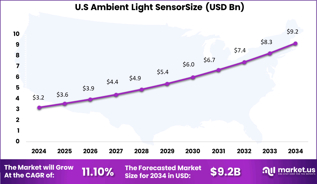 Ambient Light Sensor Market Size