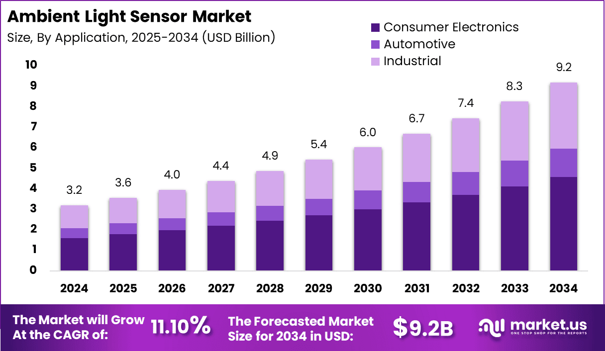 Ambient Light Sensor Market