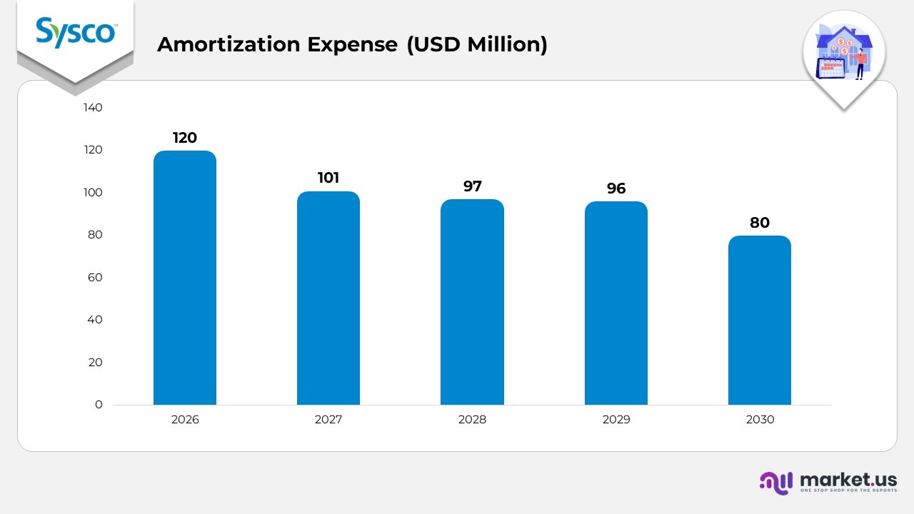 Amortization Expense