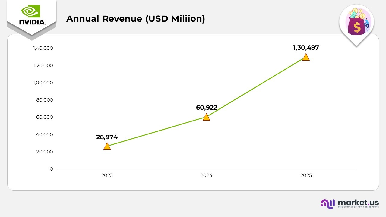 Annual Revenue