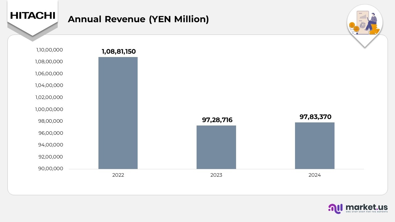 Annual Revenue