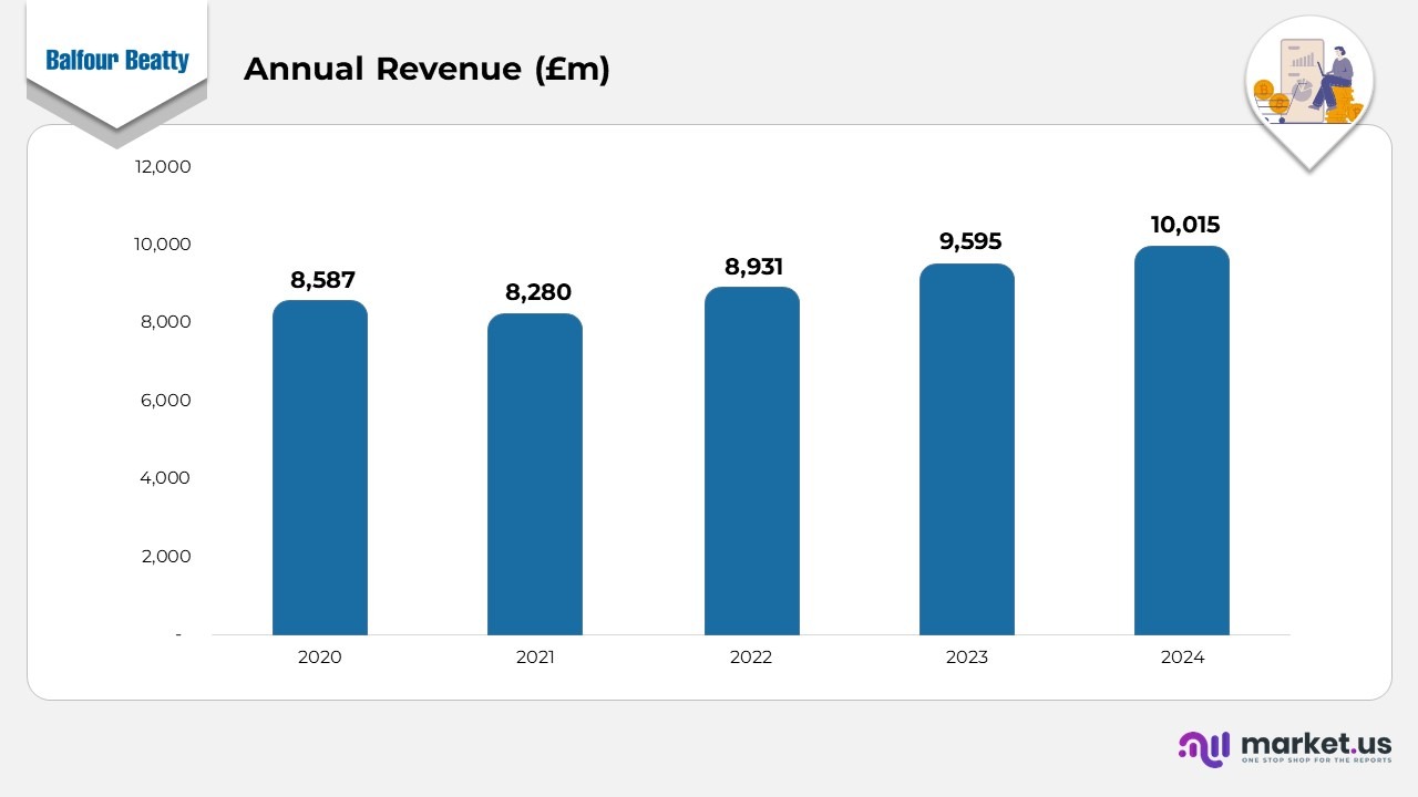 Annual Revenue