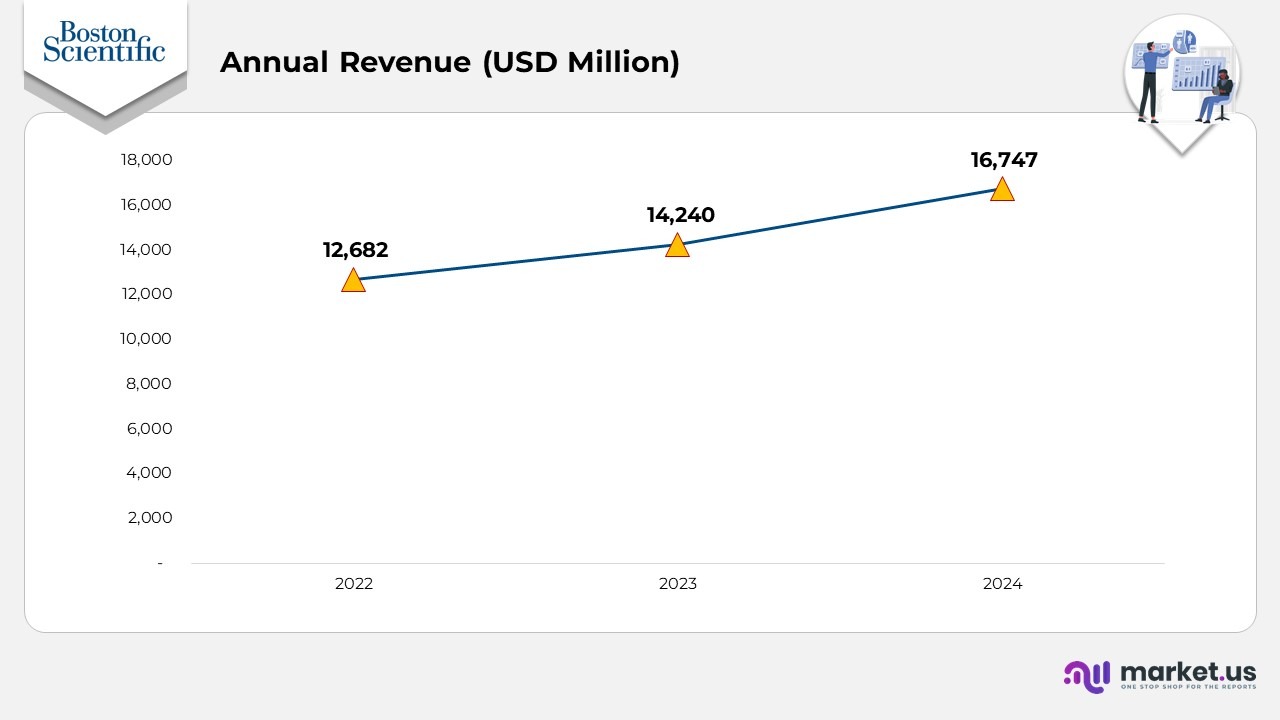 Annual Revenue
