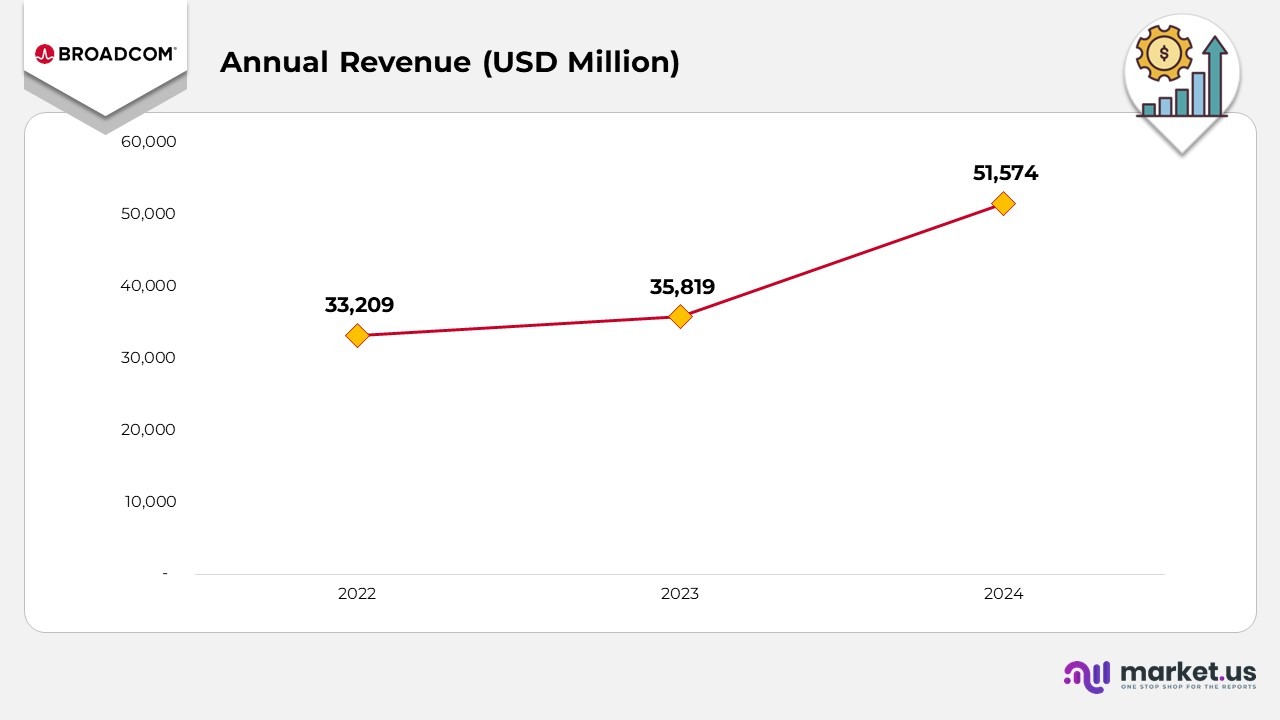 Annual Revenue