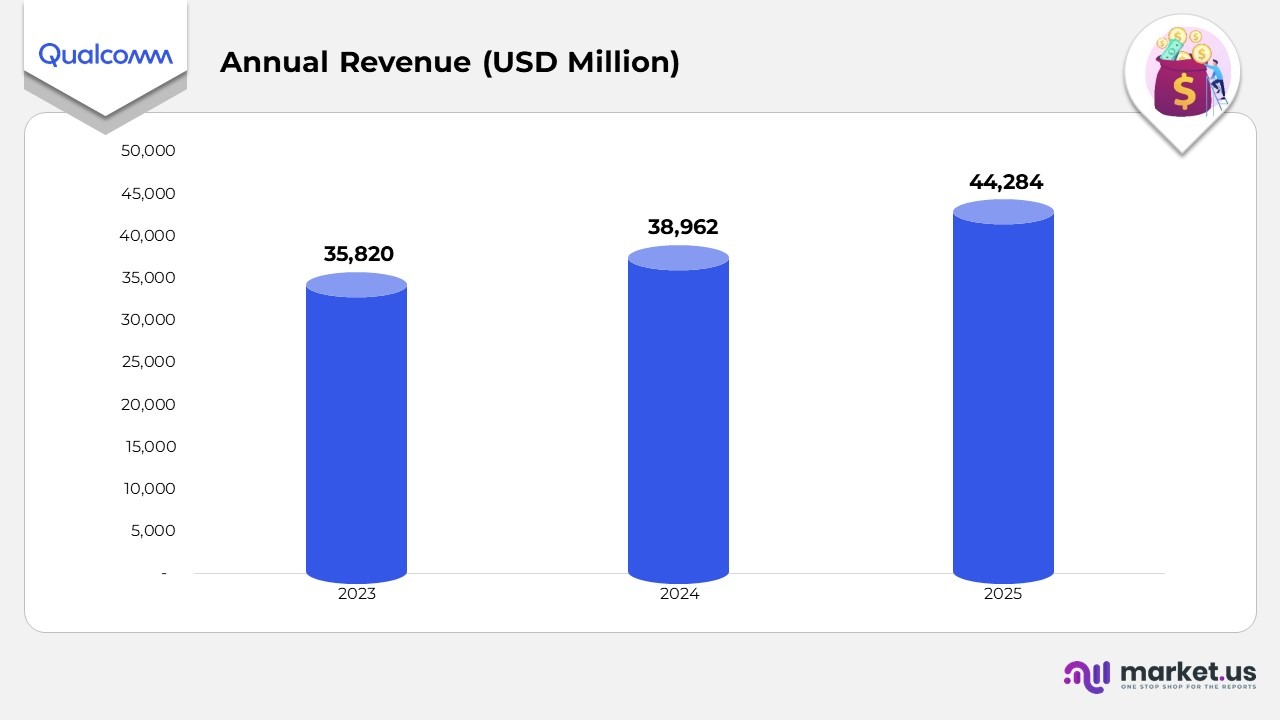 Annual Revenue