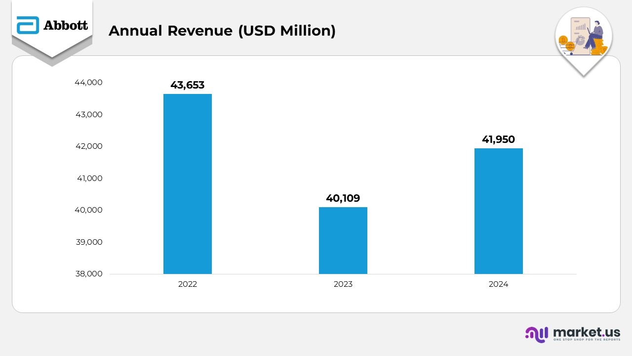Annual Revenue