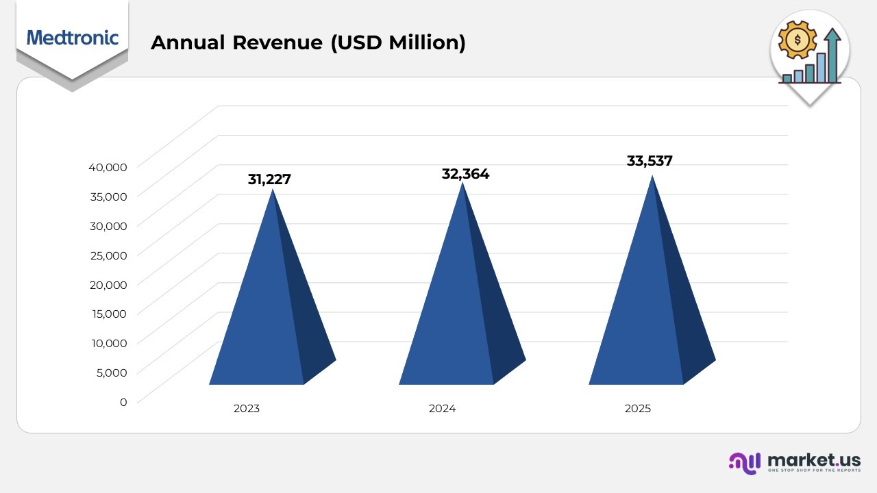 Annual Revenue
