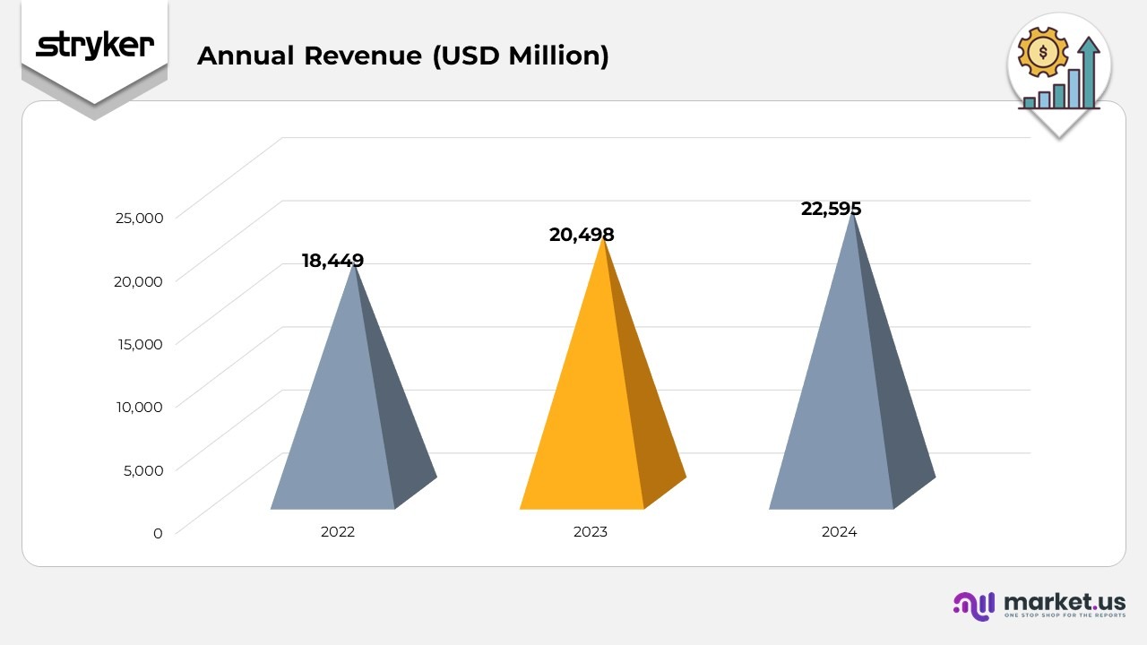 Annual Revenue