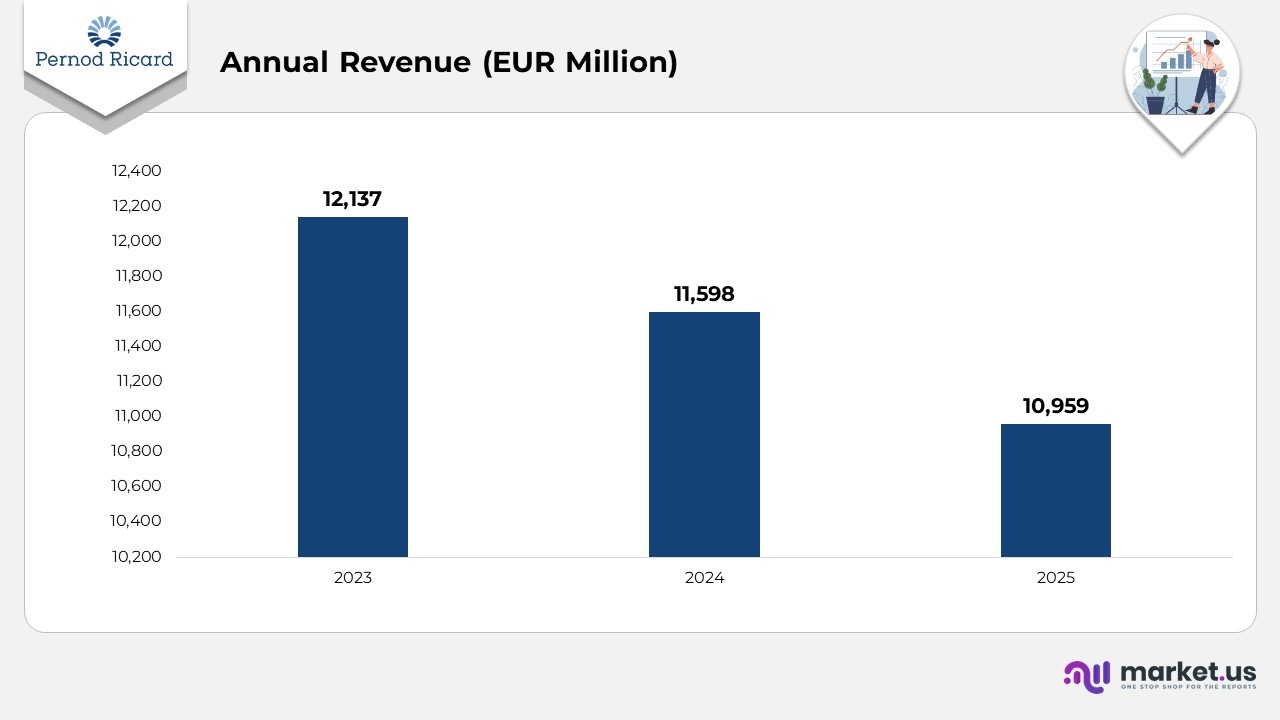 Annual Revenue