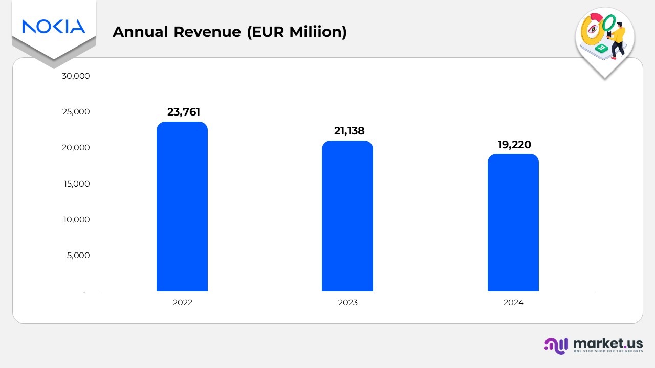 Annual Revenue