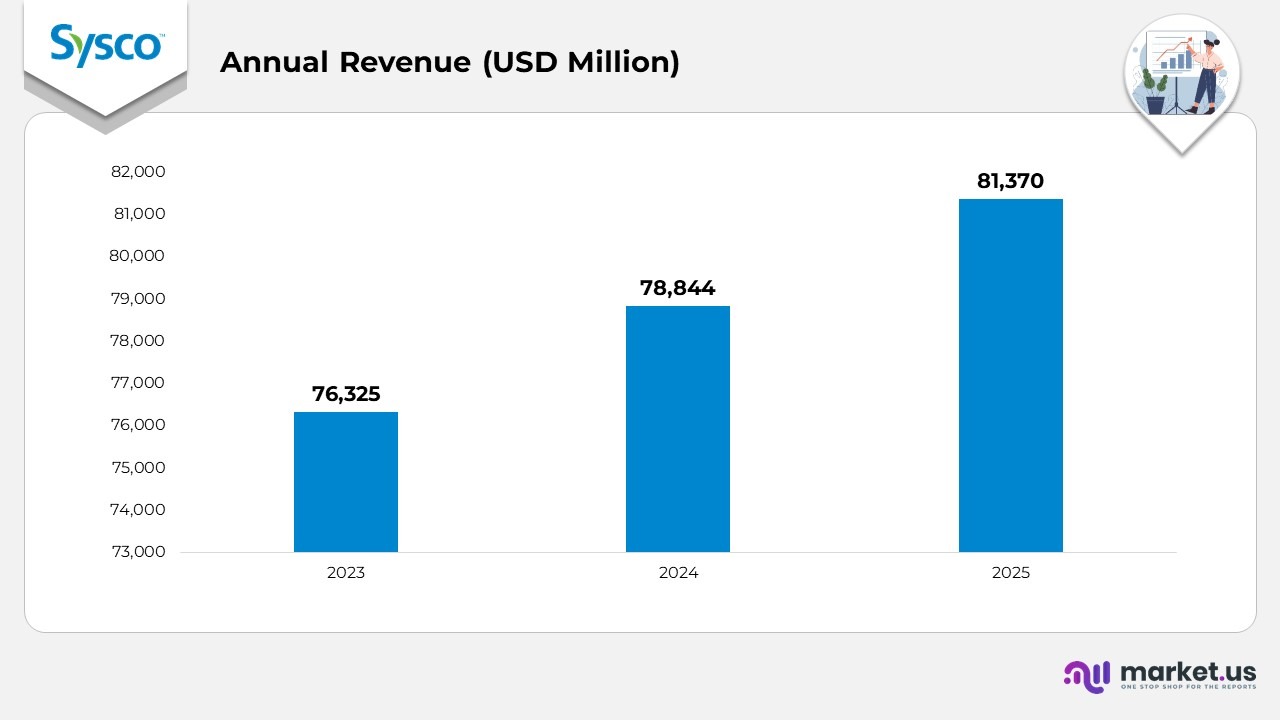 Annual Revenue