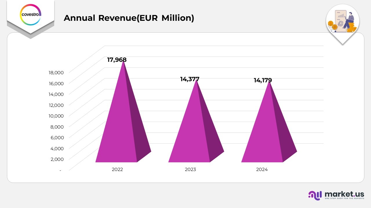 Annual Revenue