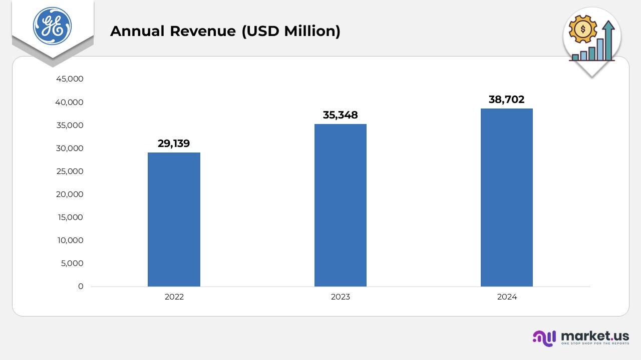 Annual revenue