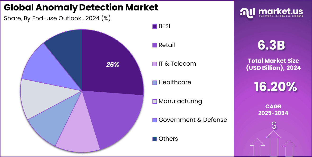 Anomaly Detection Market Share (1)