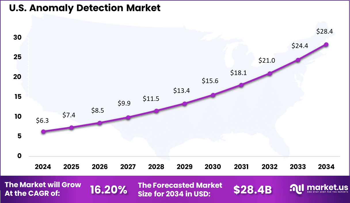 Anomaly Detection Market Size