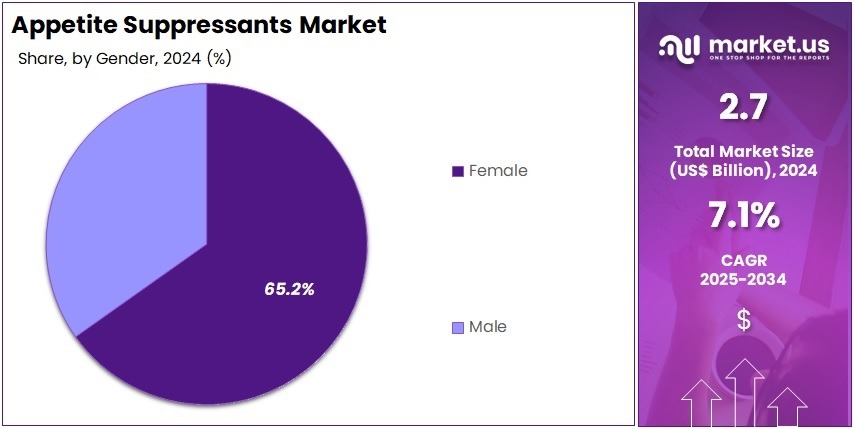Appetite Suppressants Market Share