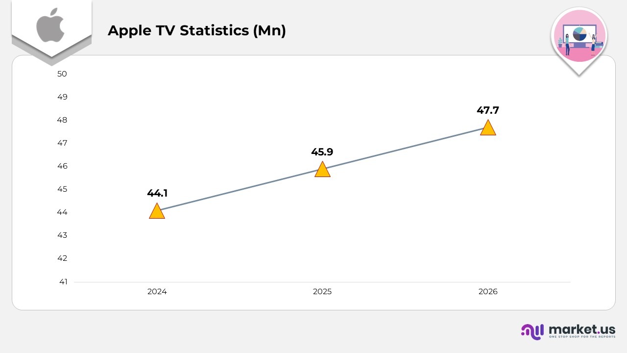 Apple TV Statistics