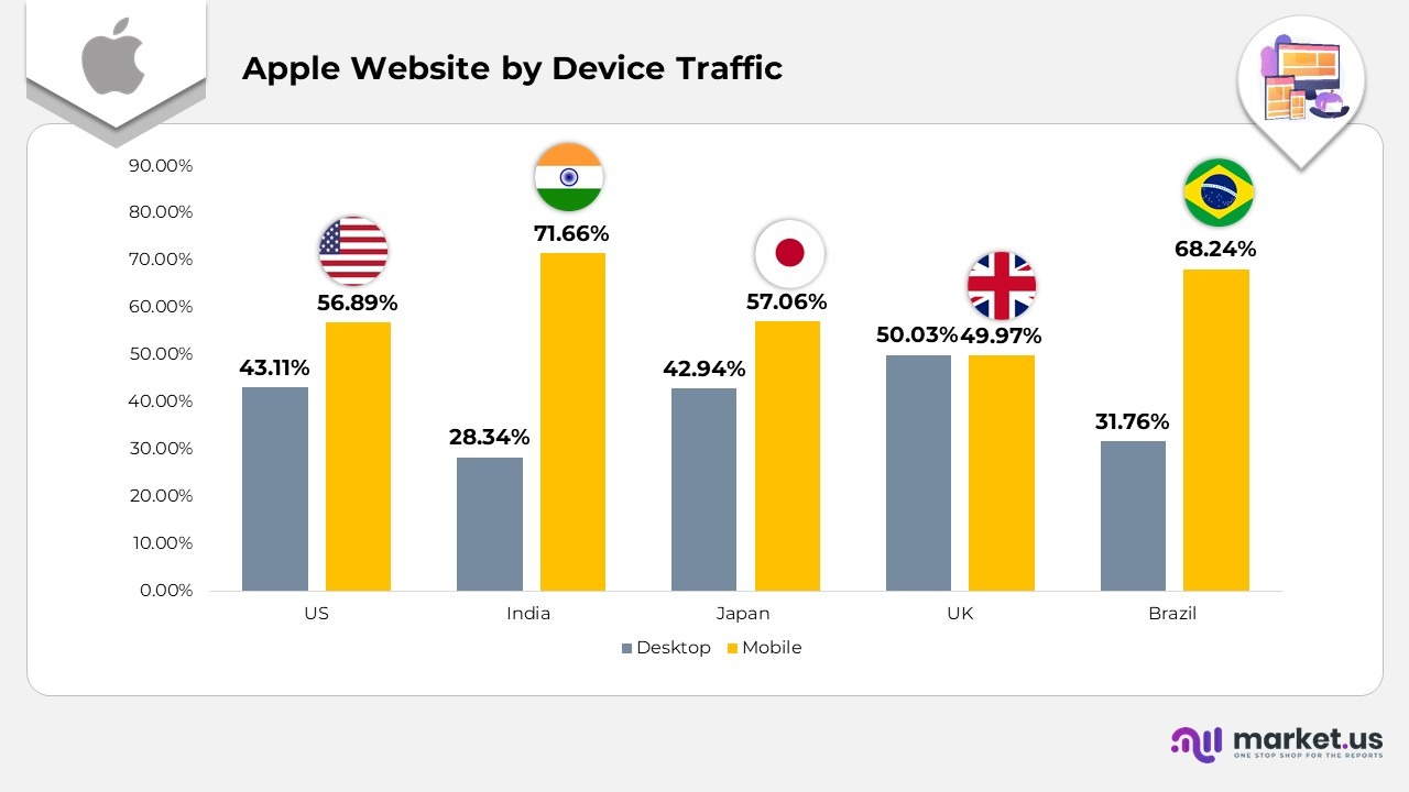 Apple Website by Device Traffic