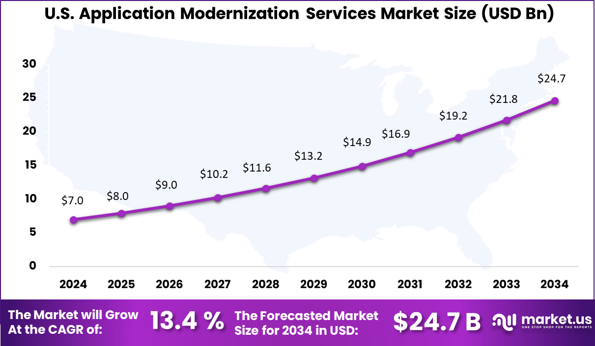 Application Modernization Services Market U.S