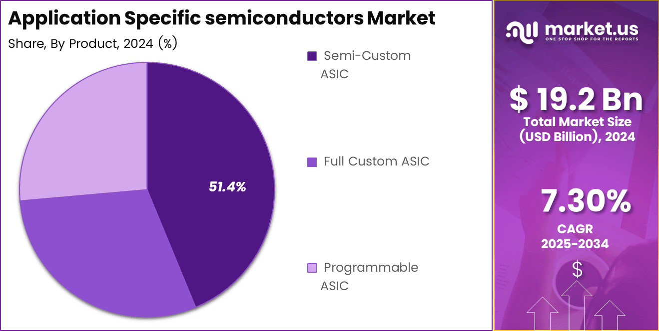 Application Specific semiconductors Market Share
