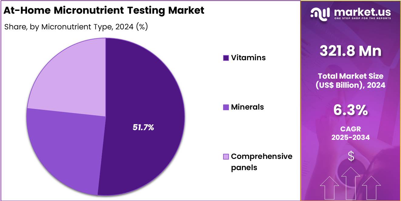 At-Home Micronutrient Testing Market Size
