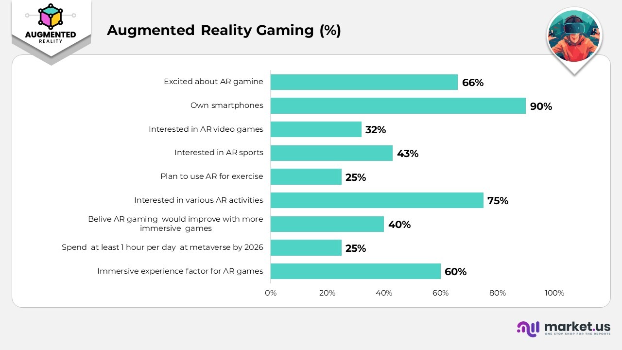 Augmented Reality Gaming (%)