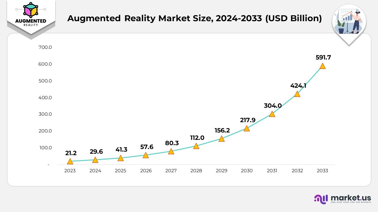 Augmented Reality Market Size