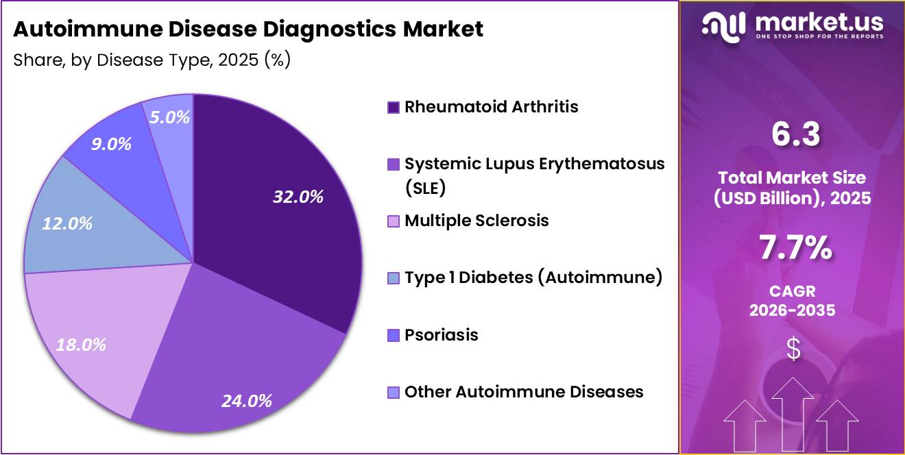 Autoimmune Disease Diagnostics Market Share