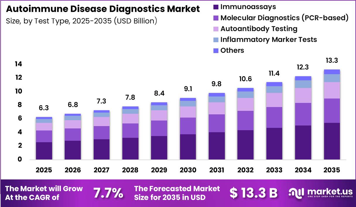 Autoimmune Disease Diagnostics Market Size
