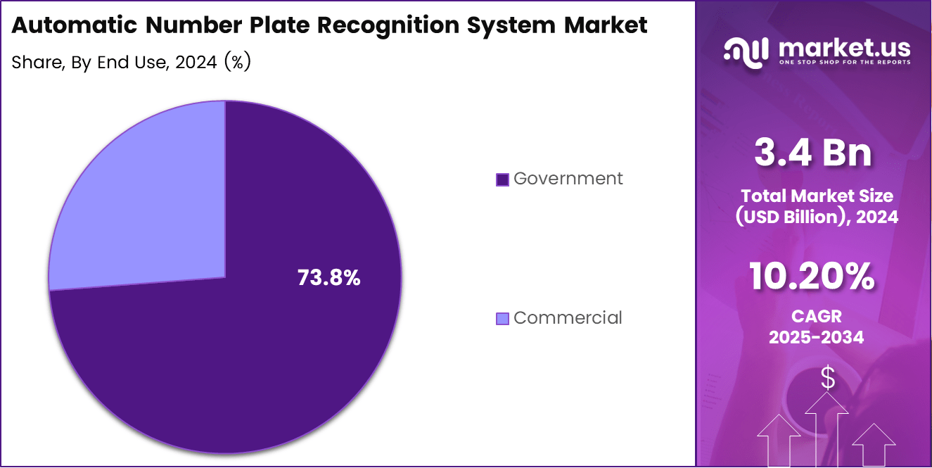 Automatic Number Plate Recognition System Market Share