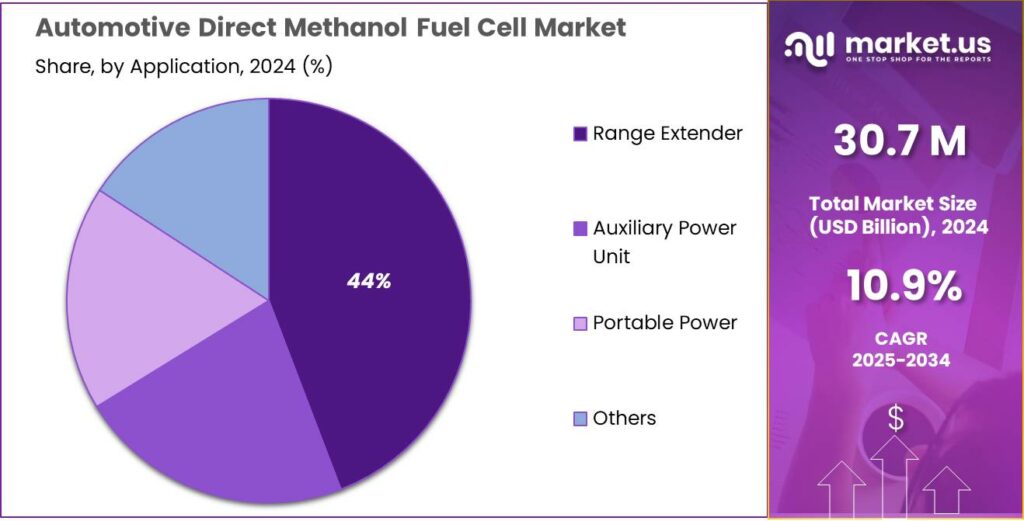 Automotive Direct Methanol Fuel Cell Market Share