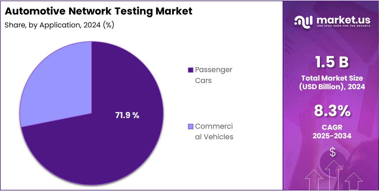 Automotive Network Testing Market Share Analysis Chart