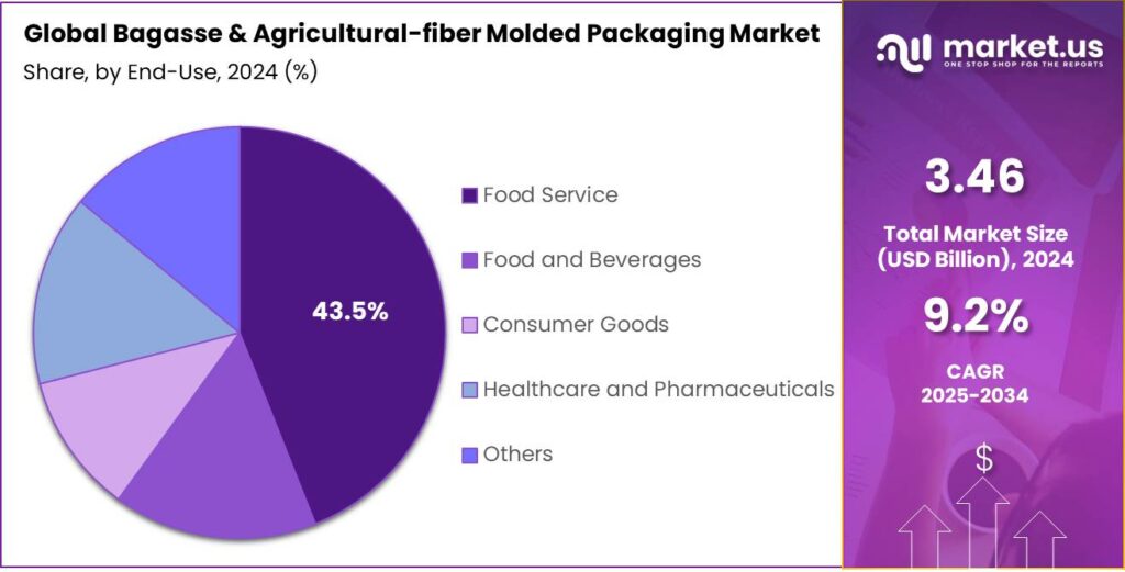 Bagasse & Agricultural-fiber Molded Packaging Market Share
